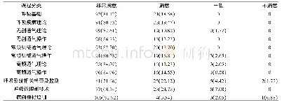 表2 学员课程满意度调查结果[n(%)]