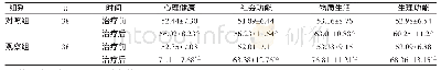 表3 两组治疗前后生活质量评分比较（±s，分）