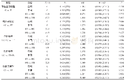 表2 IL-10基因-819T/C多态性与DN易感性的Meta分析结果