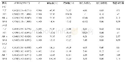 表2 PLT、ALT、FIB-4和APRI对肝脏炎症坏死的诊断效能