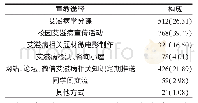 《表3 大一新生接受艾滋病健康教育途径的分布[n(%)]》