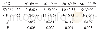 表1 两组学生理论考核成绩比较[n(%)]