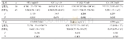 表1 两组腹水肿瘤标志物水平比较[M(P25～P75)]