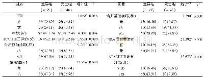 表2 鲍曼不动杆菌血流感染患者死亡因素单因素分析