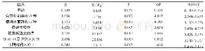 表3 鲍曼不动杆菌血流感染死亡危险因素多因素Ligistic回归分析