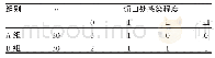 表1 两组切口处感染情况比较（n)