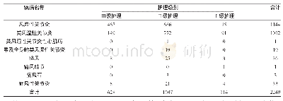 《表1 天津市某院风湿免疫科住院患者疾病分布及护理处置分级》