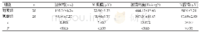 表3 两组治疗前后潜伏期、M振幅、波幅密度、B振幅（±s)
