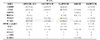 表3 主要革兰阳性菌耐药情况[n(%)]