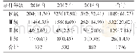 表2 医疗安全不良事件上报等级情况[n(%)]