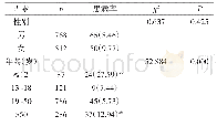 表1 不同性别、年龄患病率比较[n(%)]