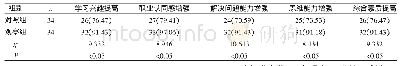 表2 两组学生对教学质量的评价比较[n(%)]