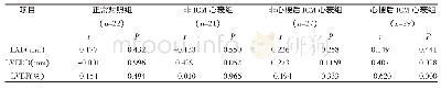 表3 四组血浆Gal-3水平与LAD、LVEDD、LVEF的相关性分析