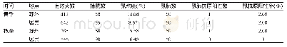 表3 国家/省级监测点（本溪县）春秋季鼠密度、鼠带毒率和鼠感染率监测表