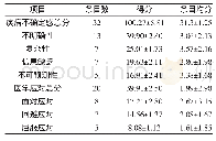 表1 脑卒中偏瘫康复患者疾病不确定感、医学应对得分情况（s，分）