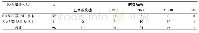 表2 DNA倍体分析和TCT联合检测与组织病理学结果的比较（n)