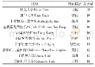 表2 机构发文量：基于Web of Science数据库儿童及青少年肿瘤护理的文献计量学分析