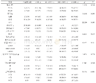 表1 影响成年女性HPV疫苗支付意愿的单因素分析[n(%)]