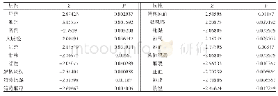 表1 与治疗艾滋病中药相关的中药属性