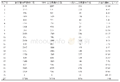 表2 医保疾病编码库中未纳入MDC主诊表的编码在ICD-10各章分布