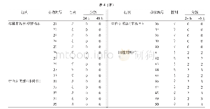 表4 激发给药后致敏反应情况记录表