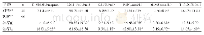 表1 治疗前后两组外周血氧化应激指标比较（±s)