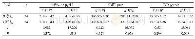 表3 两组裸眼视力、CMT、IOP比较（±s)