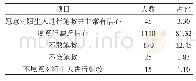 表5 是否愿意为陌生人施行CPR(n,%)