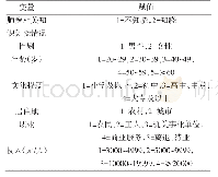 表3 肺癌相关知识知晓率主要影响因素及赋值