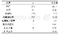 表1 电子直乙结肠镜检查结果及分布情况（n,%)