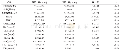 表1 两组一般资料及血液指标比较[±s,n(%)]