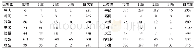 表2 14种食物特异性Ig G抗体水平情况（n,U/ml)