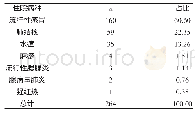 《表1 2009～2018年传染病患者住院病种构成（n,%)》