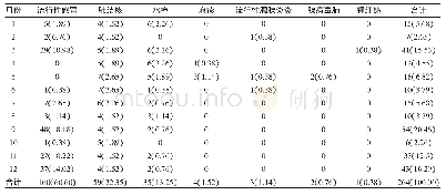 《表4 2009～2018年呼吸道传染病发病月份分布情况[n(%)]》