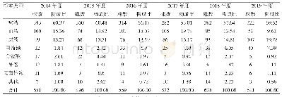 表1 标本来源及构成比（n,%)
