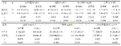 表2 两组运动前后实验室检查指标比较（±s)