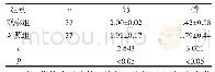 表2 两组血清钙、磷水平水平比较（±s,mmol/L)
