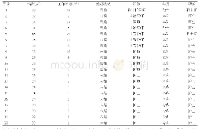 表1 调查对象一般资料：重症监护室专业小组管理模式的质性研究