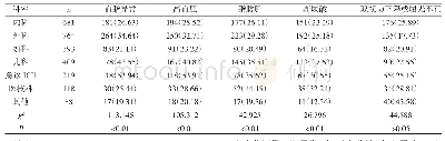 表3 不同科室异常指标检出情况[n(%)]