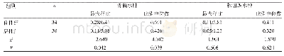 表2 两组骨髓和软组织水肿最大径与肿瘤最大径比比较