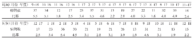 表2 痤疮病例随时间变化情况（n,%)