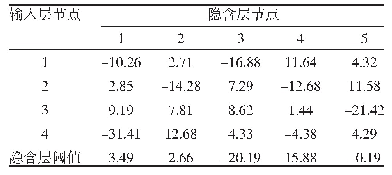 表4 输入层与隐含层节点间连接权值与隐含层阈值