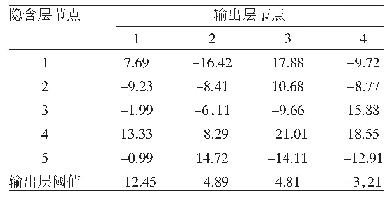 《表5 隐含层与输出层节点间连接权值与输出层阈值》