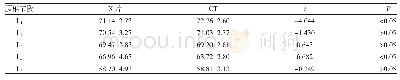 表3 X片与CT测量腰椎各节段LPA比较（±s)