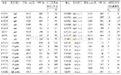 表1 样本测序序列与OTU聚类情况统计表