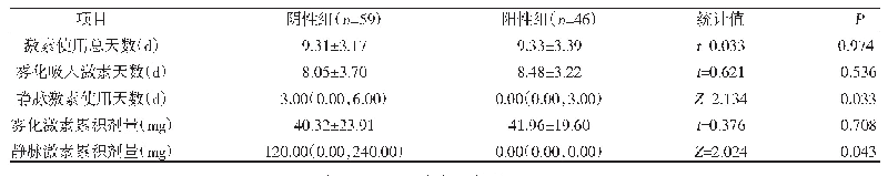 《表3 两组糖皮质激素使用情况比较[±s,M(P25,P75)]》