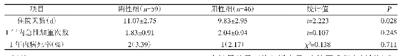 表4 两组预后指标比较[±s,n(%)]