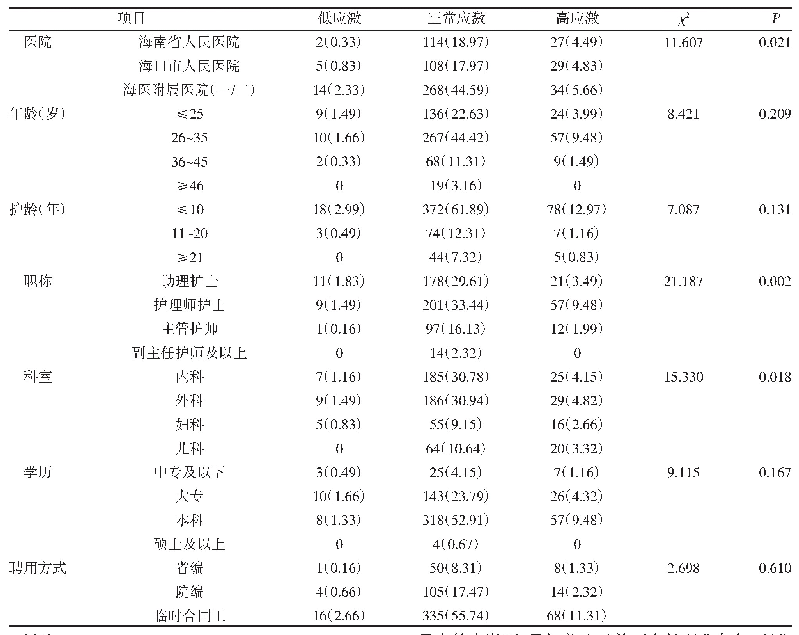 表1 不同类型的护理人员工作应激情况比较[n(%)]