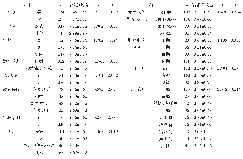 表1 癌症患者灵性需求得分影响因素的单因素分析（±s，分）