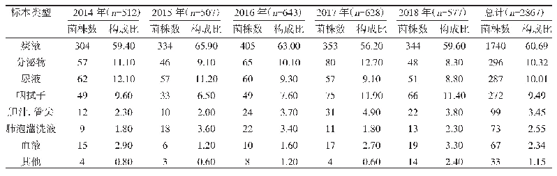 表1 铜绿假单胞菌临床标本类型分布（n,%)